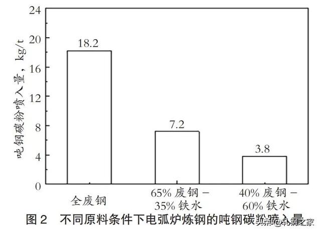 钢铁厂冶金石灰是干什么的，电炉炼钢工艺参数的计算