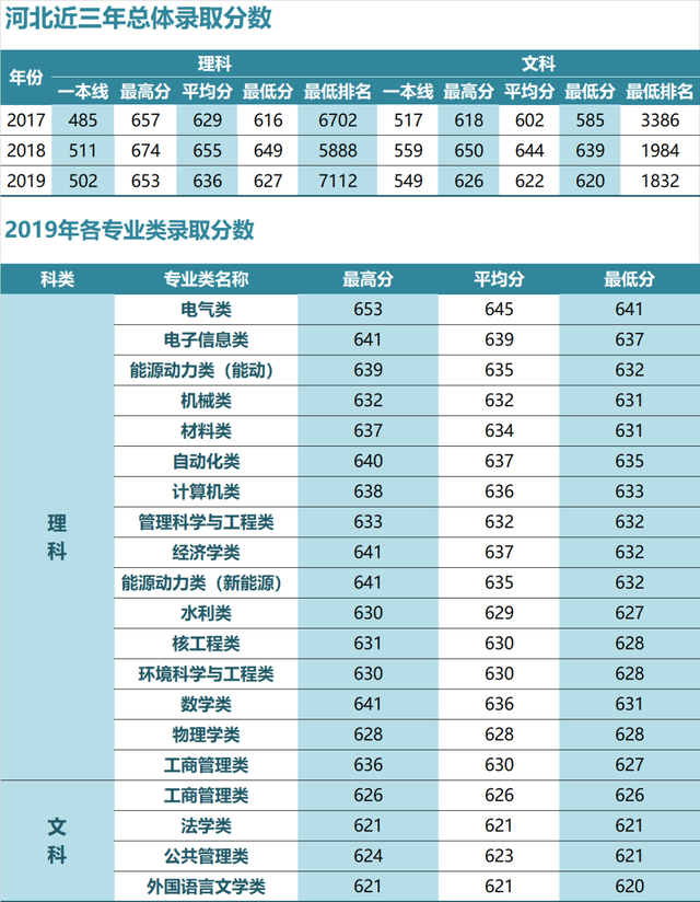 华北电力大学录取分数线，2022年华北电力大学（华北电力大学近三年各省录取分数汇总）