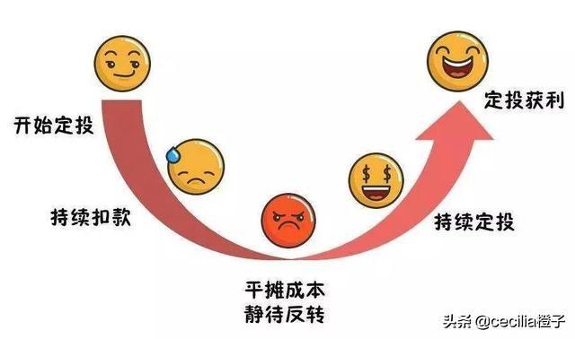 基金定投是什么意思，银行基金定投是什么意思（<小学堂第七课>——什么是定投）