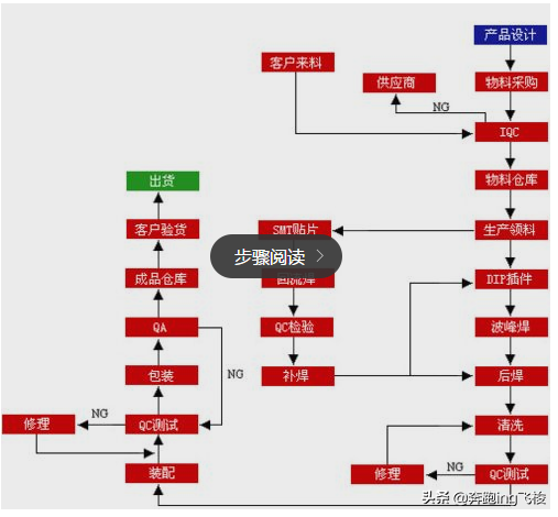 smt技术，smt技术员转正报告（<表面贴装技术>的工作流程、工艺）