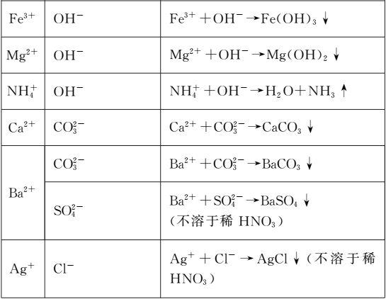 离子符号的意义，硫酸根离子符号的意义（常见离子符号、离子的检验及共存）