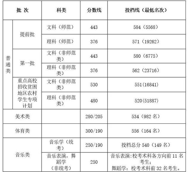 考多少分才能上华南师范大学，2022河北考多少分能上华南师范大学（多少分可以上华南师范大学）