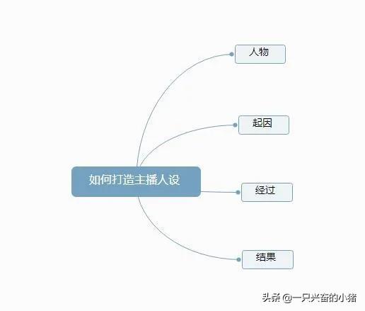 主播人设如何打造（打造自己的主播人设的步骤解析）