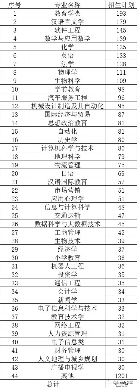 天津师范大学2021年招生专业（师范类院校2021年在天津招生情况之双非院校篇）