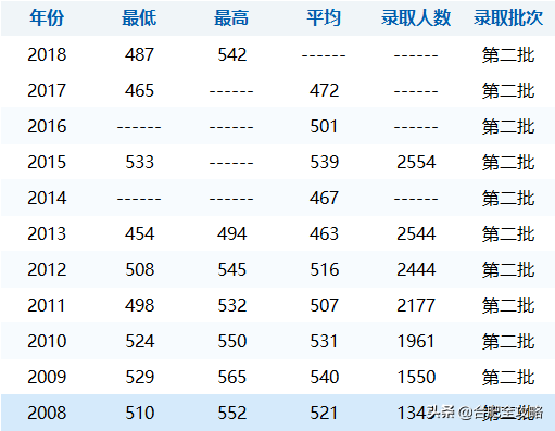 安徽科技学院分数线，安徽科技学院高考历年录取分数线一览表（29所安徽高校省内11年录取分数线）