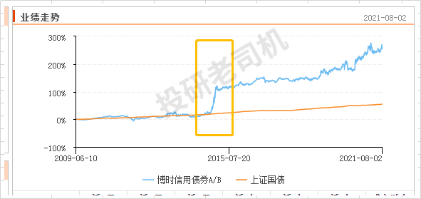 怎樣配置基金能達(dá)到年化收益率10%，怎樣配置基金能達(dá)到年化收益率10倍？