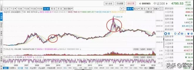 定投怎么做（十年赚十倍的3个定投技巧）