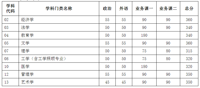 天津大学研究生招生专业目录（新祥旭）
