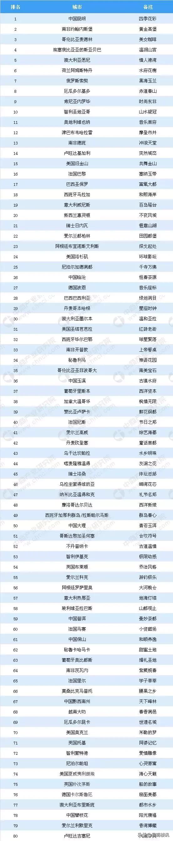昆明年平均气温，云南昆明夏天多少度（昆明位居全国31省会酷热程度综合排名倒二）