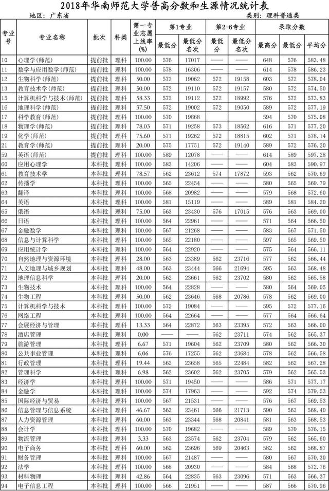 考多少分才能上华南师范大学，2022河北考多少分能上华南师范大学（多少分可以上华南师范大学）
