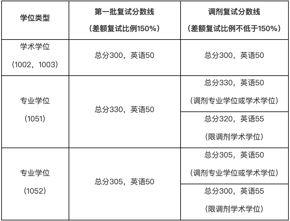 南京医科大学21年硕士研究生复试基本分数线是多少 南京医科大学21年硕士研究生复试基本分数线 中职招生网