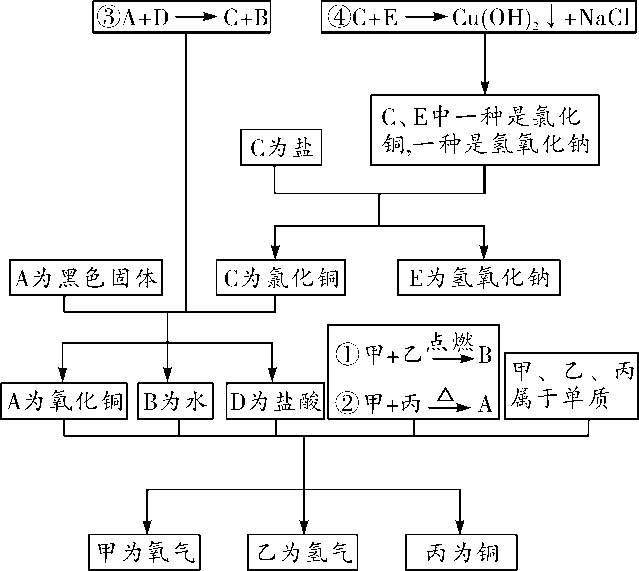 化学物质上红棕色固体可能是什么较常见的，化学物质上红棕色固体可能是什么较常见的变化（2018年重难点物质的推断与转化专题4）