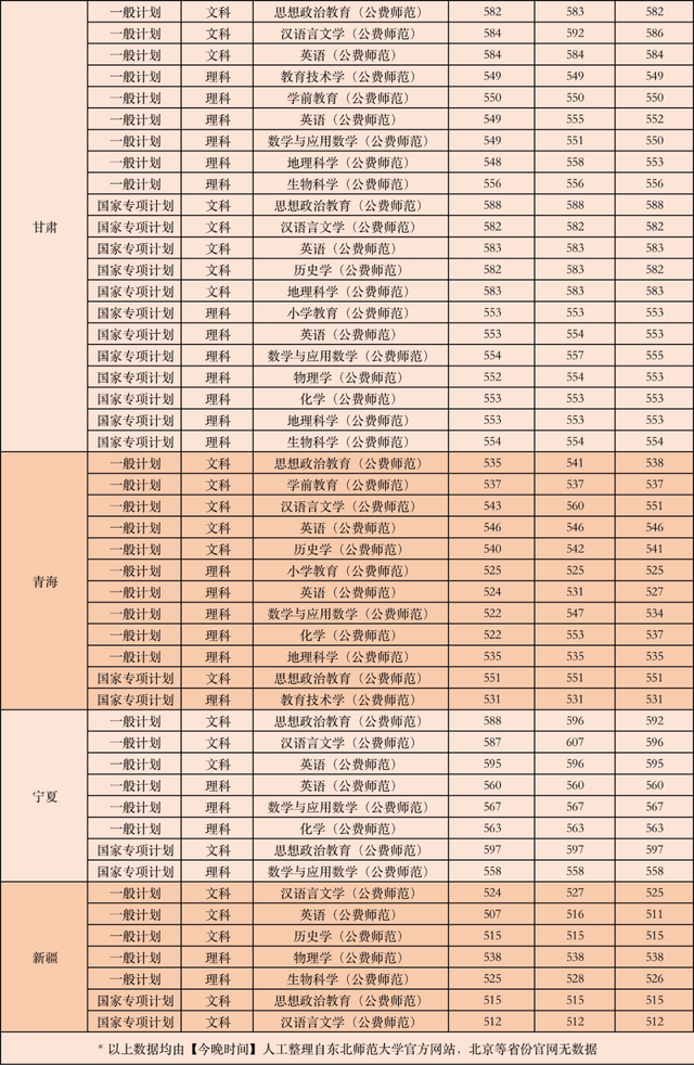 公费师范生的录取分数线是多少，全国免费师范生录取分数线-公费师范生录取分数线2021（附6所大学近年录取分数）