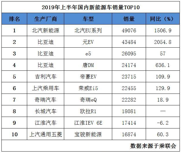 目前新能源汽车哪个好？附：上半年卖得最好的10款新能源车