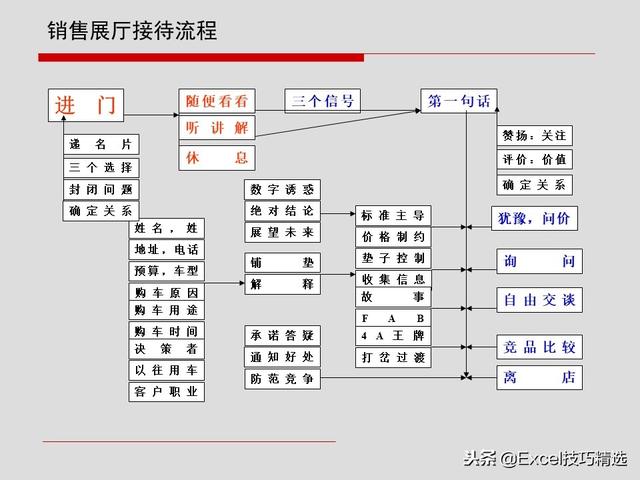 4s店销售管理培训，汽车4S店销售顾问基础知识及销售话术培训课件