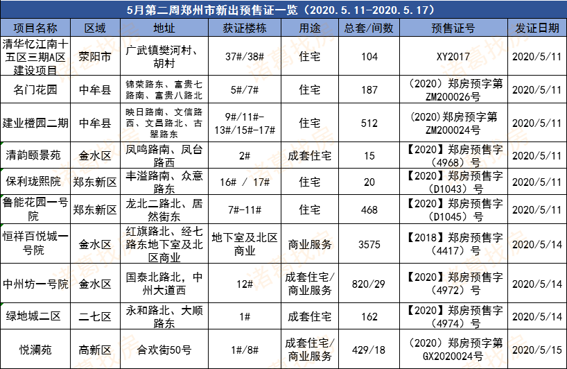 东健物流（3盘推新去化不足4成）