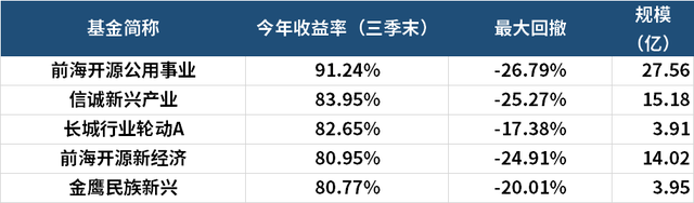 有哪些穩(wěn)賺的基金，有哪些穩(wěn)賺的基金公司？