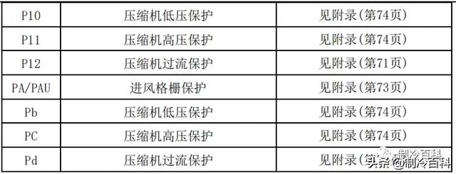 空调常见故障代码及处理方法，空调常见故障代码和维护保养方法介绍（最新最全┃美的空调故障代码手册大全）