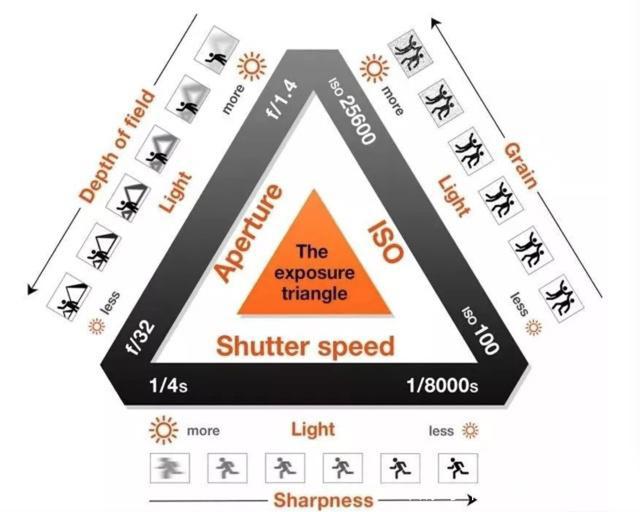光圈大小的区别，光圈大小的区别1.8和2.0哪个大（认识光圈、快门、感光度）