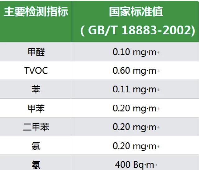 甲醛检测值多少正常，卧室甲醛检测值多少正常（甲醛检测0.2~0.3mg/m³可以入住吗）