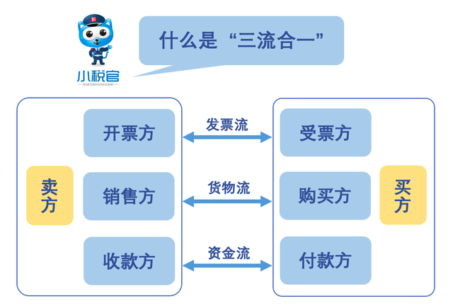 三流合一具体是指什么意思，三流合一是哪三流（企业为何要重视