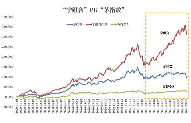 茅指数是什么意思（“宁组合”PK“茅指数”）