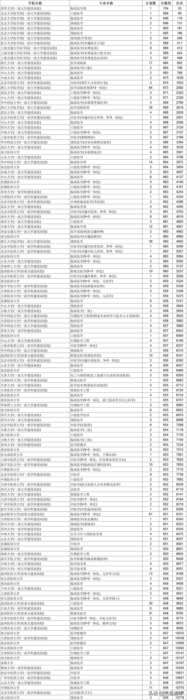 医科大学排名及分数线，一本医科大学排名及分数线（2020年临床医学专业录取分数线排行榜）