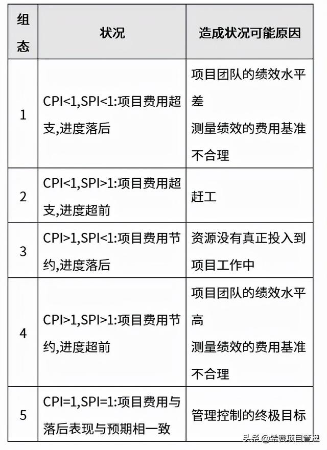 PMP?考试中的那些计算公式已汇总，快记