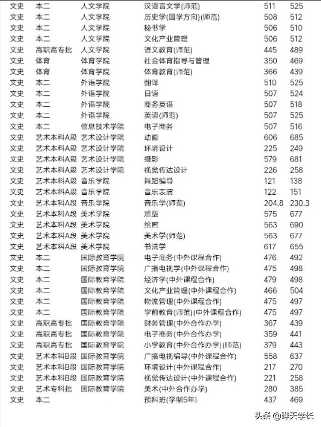 商丘师范学院2020年招生章程，商丘师范学院2021年招生（商丘师范学院2019年高考录取分数）
