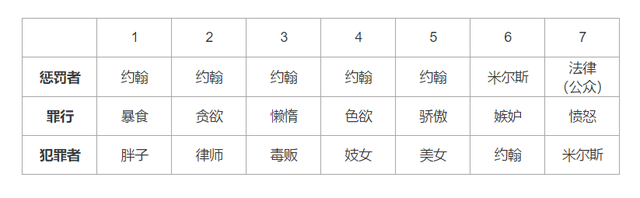 七宗罪深度解析，求电影《七宗罪》剧情简介以及故事结果。（隐藏在惊天结局下的三个循环）