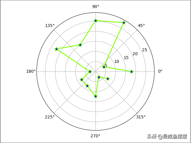 matplotlib绘制函数图，Python+matplotlib使用统计函数绘制简单图形