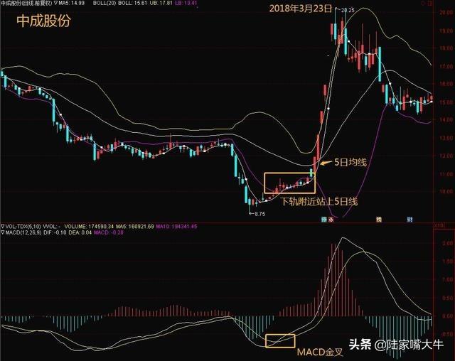 股票boll线代表什么，股票boll线代表什么意思（5日线和布林线的买卖方法）