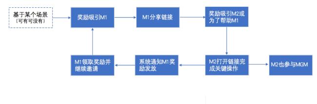 mgm营销怎么做（MGM常见六种玩法盘点）