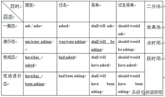 did是什么时态，be did是什么时态（一次性讲清英语谓语动词的时态问题）