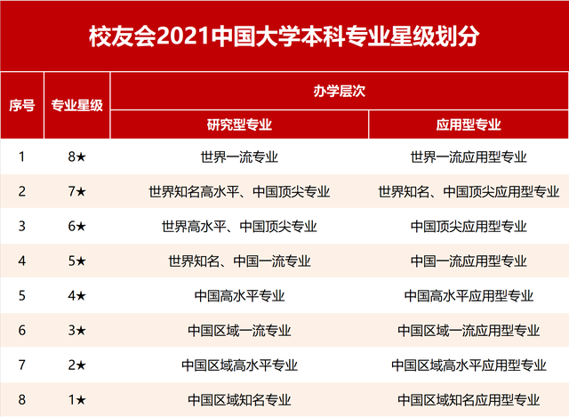 2021浙江万里学院排名，2021年最新大学排名（2021校友会中国一流专业排名）
