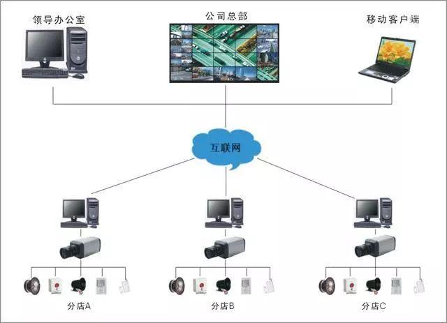 各种类型网络视频监控系统拓扑图