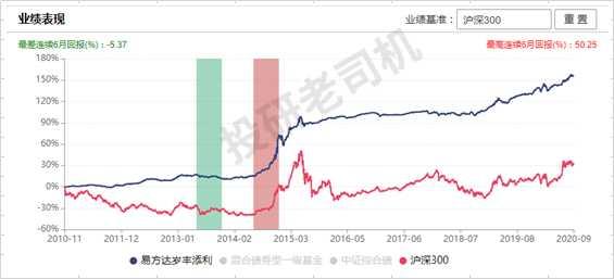 怎樣配置基金能達(dá)到年化收益率10%，怎樣配置基金能達(dá)到年化收益率10倍？