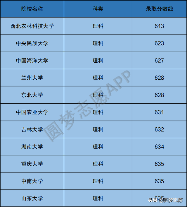 985里最差的十所大学，全国最差的十所985大学（这10所985院校实力最弱）