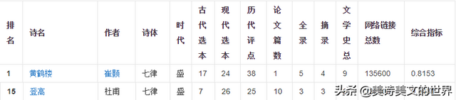 古今七律第一是哪首诗，唐诗七律第一是哪首（杜甫《登高》和崔颢《黄鹤楼》哪一首才是七律第一）