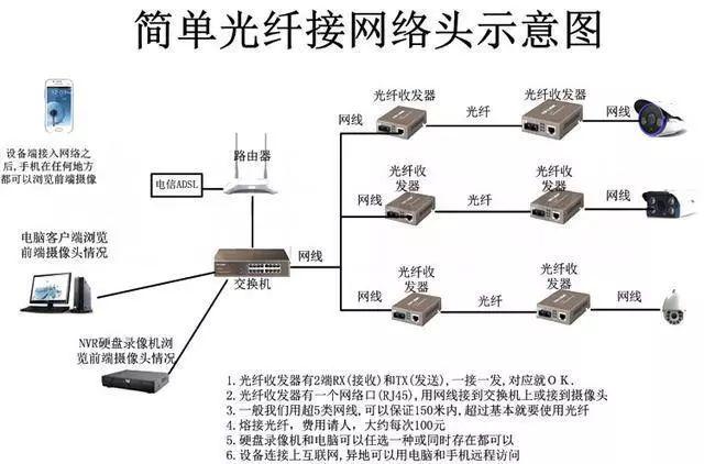 各种类型网络视频监控系统拓扑图