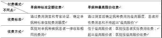 drgs和单病种付费有何区别，DRGs-PPS、单病种付费与临床路径三者的关系和区别