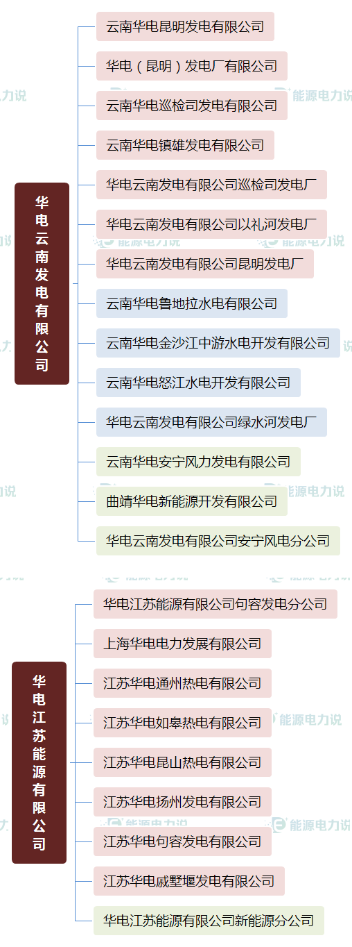 华能集团下面共有多少个电厂，华能集团下属电厂（国家能源集团、国家电投、中国华电下属电厂明细）
