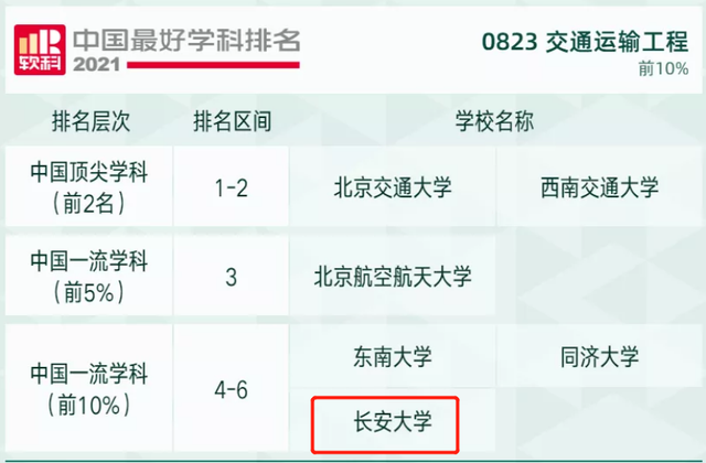 长安大学最新排名 2021长安大学排名第42名，长安大学最新排名（陕西这所双一流上榜）