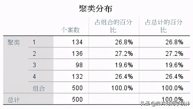 连续变量和分类变量的区别（分类分析 之 两步聚类分析）