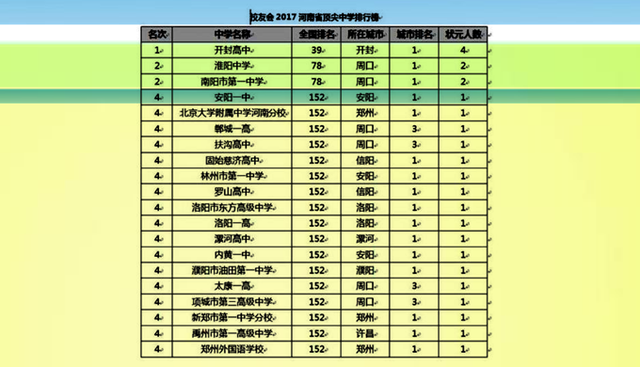 开封高中排名，开封高中排名前十（河南省的“中国百强高中”）