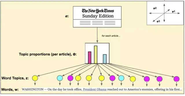 lda故障是什么意思，lda故障是什么意思 车上（深入了解LDA以及其在推荐系统上的引用）
