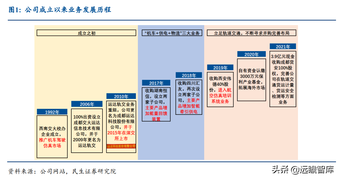 运达科技（起于西南交通大学）