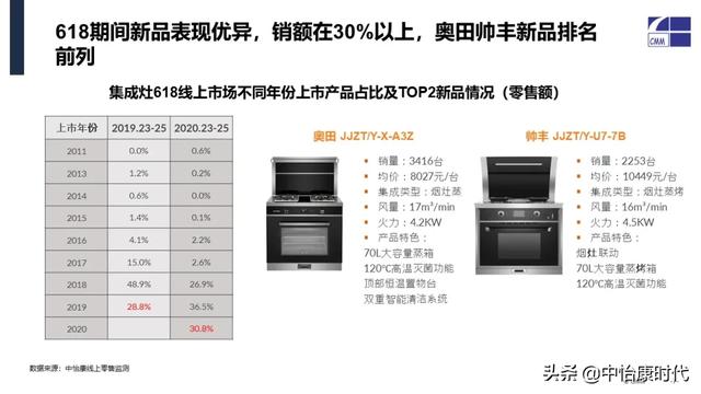 欧诚集成灶怎么样，欧诚集成灶怎么样（集成灶双线扩容，恩宠仍在）
