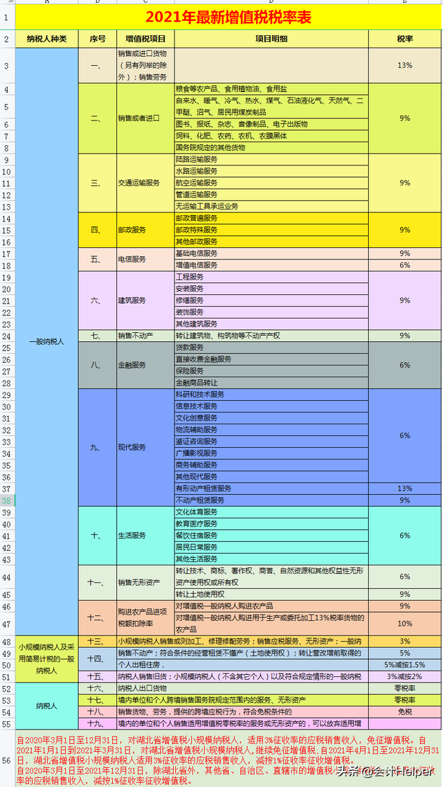 增值税法2020版，2020年新增值税法（截止到今天这是最新2021年18税种税率表完整版）