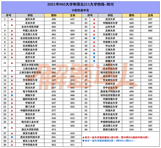 2021年985大学录取分数线是多少，39所985大学2021年录取分数线汇总（2021年985/211大学各省投档分数线汇总）